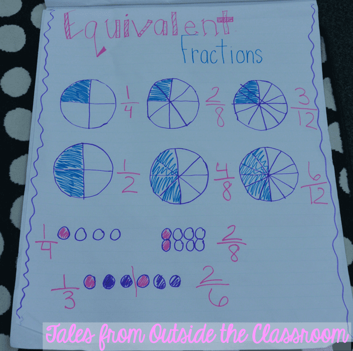 Equivalent Fractions anchor chart
