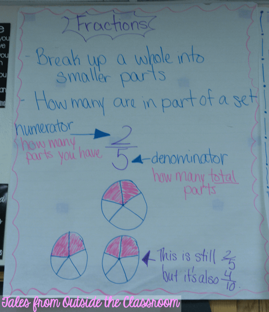 Fractions anchor chart. Lots more anchors on this page.