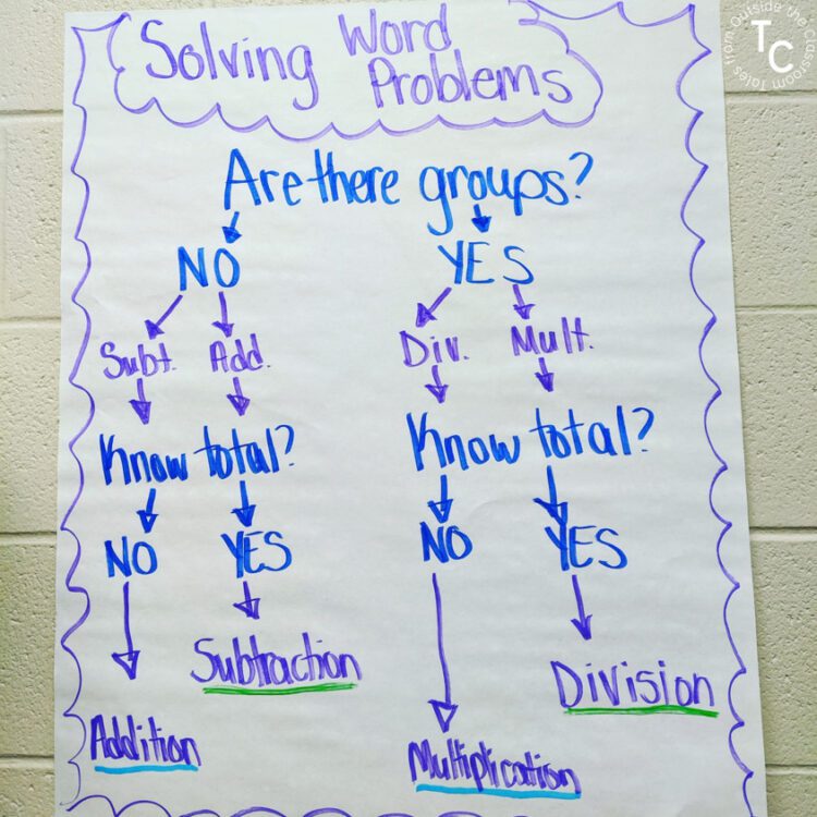 Solving Word Problems Anchor Chart