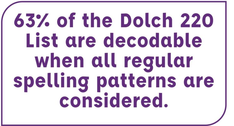 Text says, "63% of the Dolch 220 List are decodable when all regular spelling patterns are considered."